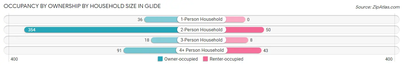 Occupancy by Ownership by Household Size in Glide