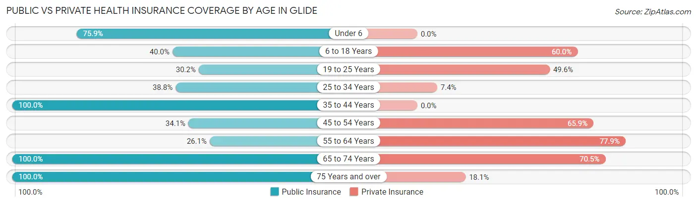 Public vs Private Health Insurance Coverage by Age in Glide