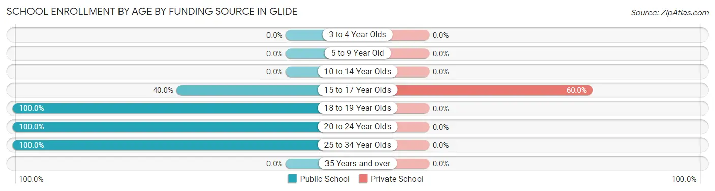 School Enrollment by Age by Funding Source in Glide