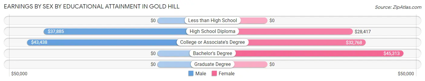 Earnings by Sex by Educational Attainment in Gold Hill