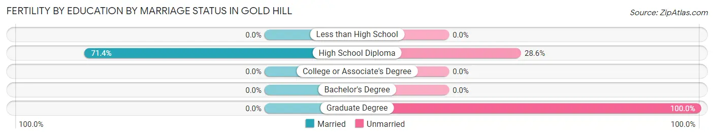 Female Fertility by Education by Marriage Status in Gold Hill