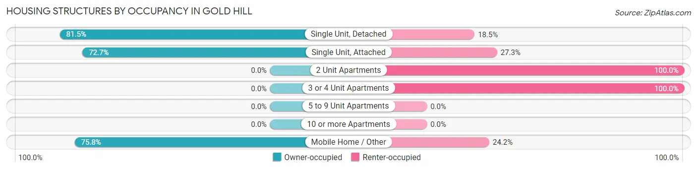 Housing Structures by Occupancy in Gold Hill
