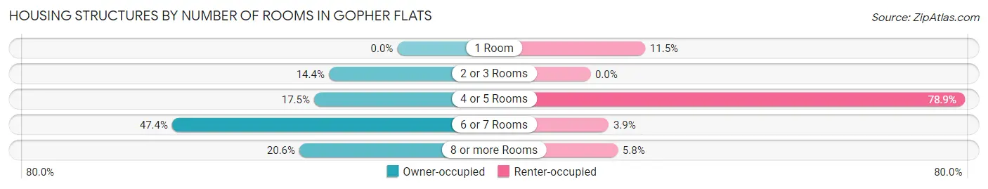 Housing Structures by Number of Rooms in Gopher Flats