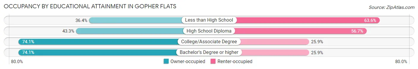 Occupancy by Educational Attainment in Gopher Flats