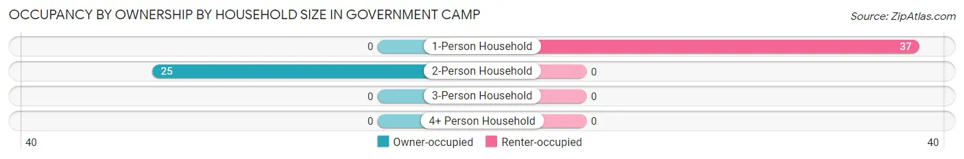Occupancy by Ownership by Household Size in Government Camp