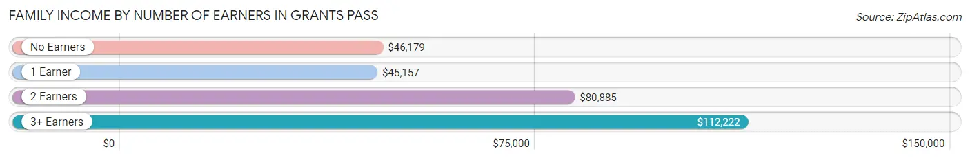 Family Income by Number of Earners in Grants Pass