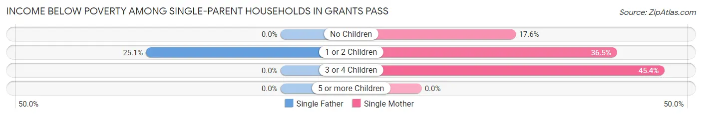 Income Below Poverty Among Single-Parent Households in Grants Pass