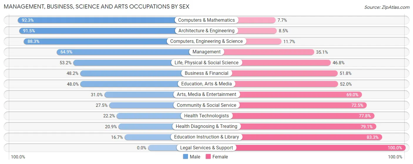 Management, Business, Science and Arts Occupations by Sex in Grants Pass