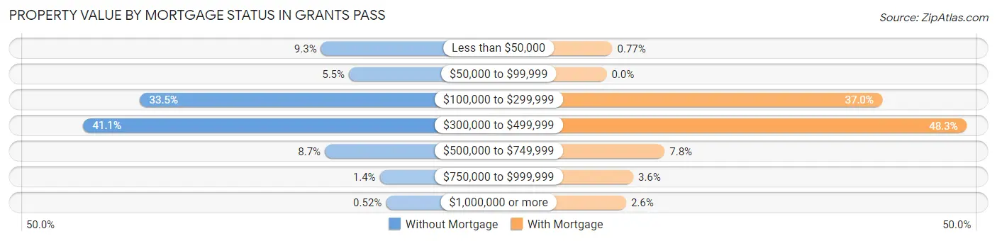 Property Value by Mortgage Status in Grants Pass