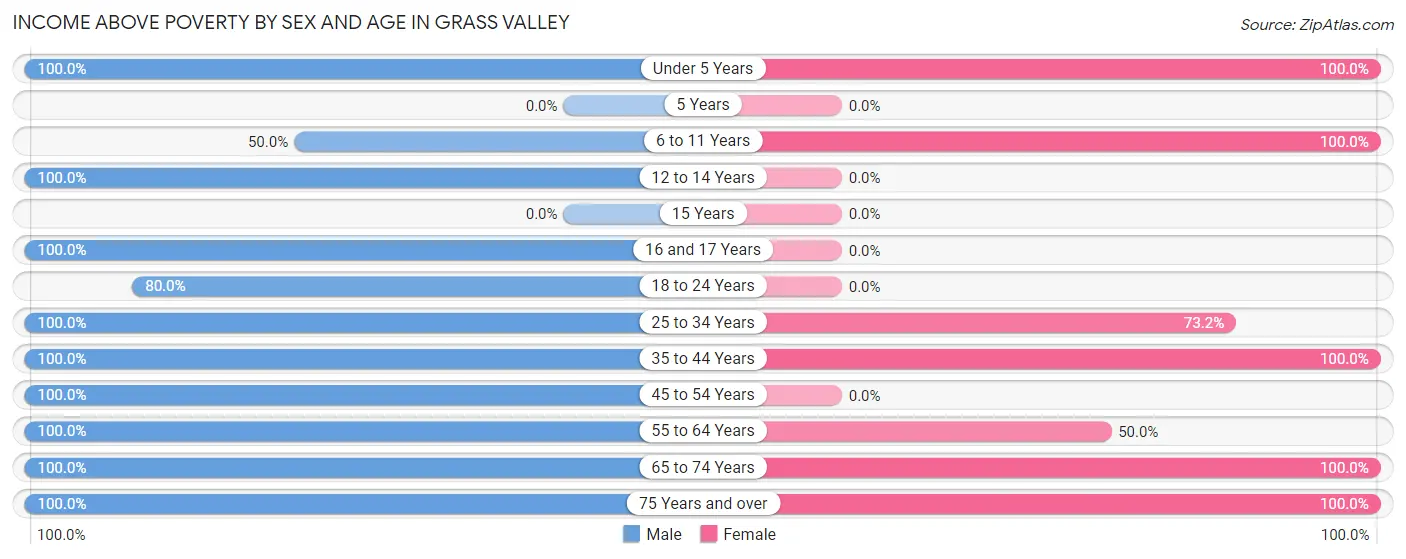 Income Above Poverty by Sex and Age in Grass Valley