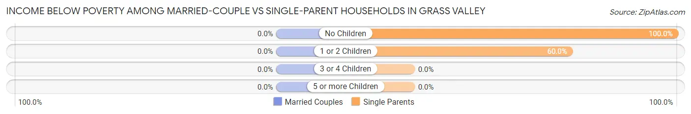Income Below Poverty Among Married-Couple vs Single-Parent Households in Grass Valley