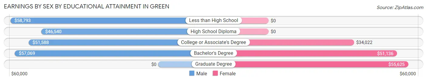 Earnings by Sex by Educational Attainment in Green