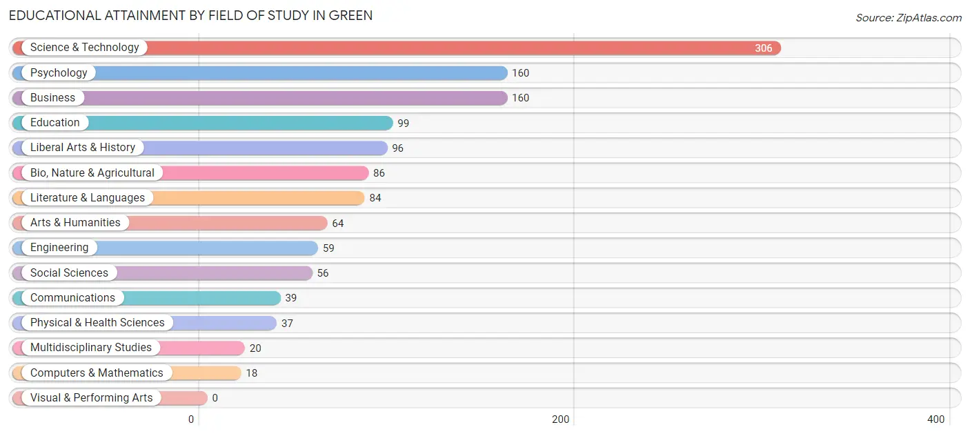 Educational Attainment by Field of Study in Green