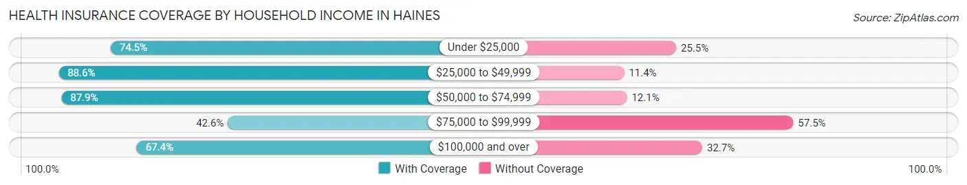 Health Insurance Coverage by Household Income in Haines
