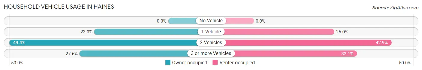Household Vehicle Usage in Haines