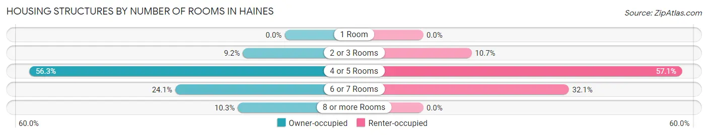 Housing Structures by Number of Rooms in Haines