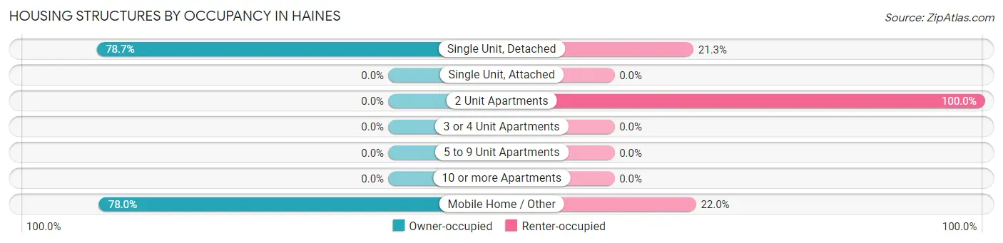 Housing Structures by Occupancy in Haines