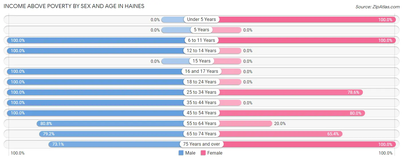 Income Above Poverty by Sex and Age in Haines