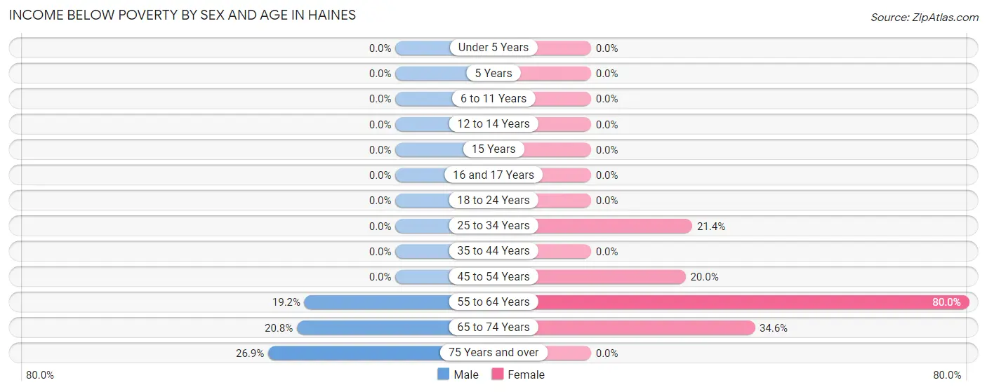 Income Below Poverty by Sex and Age in Haines
