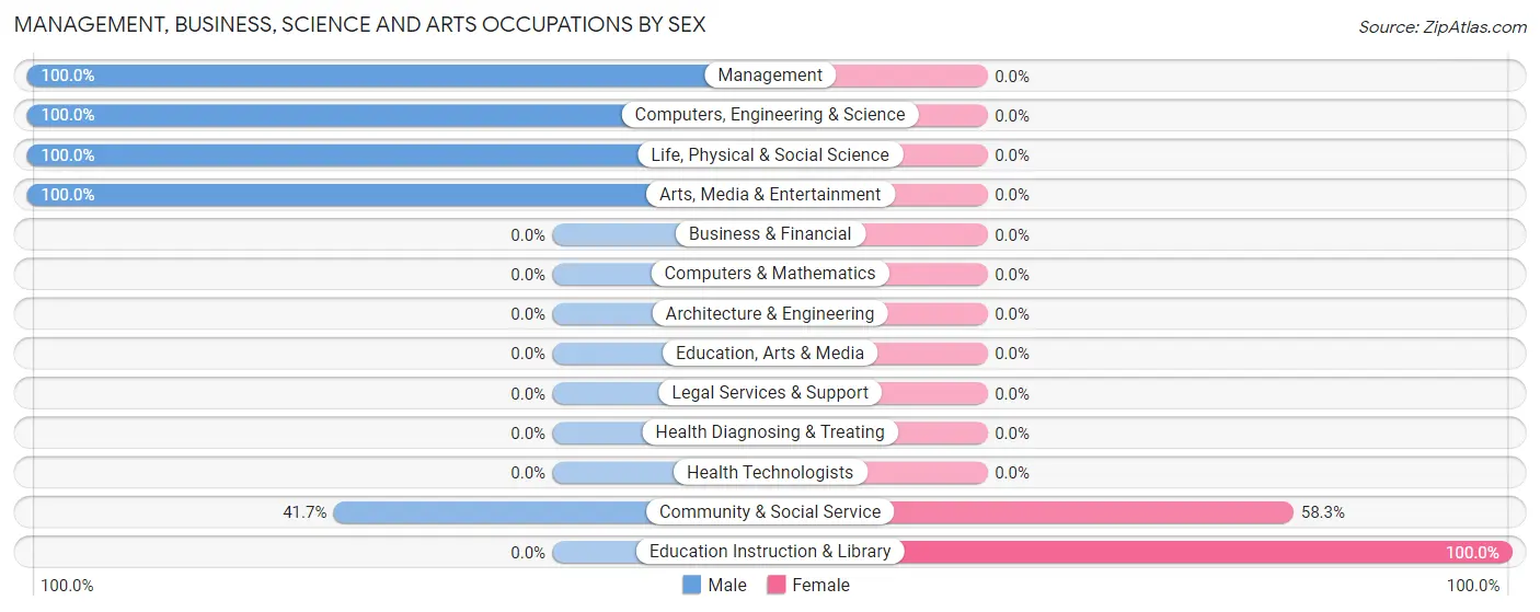 Management, Business, Science and Arts Occupations by Sex in Haines