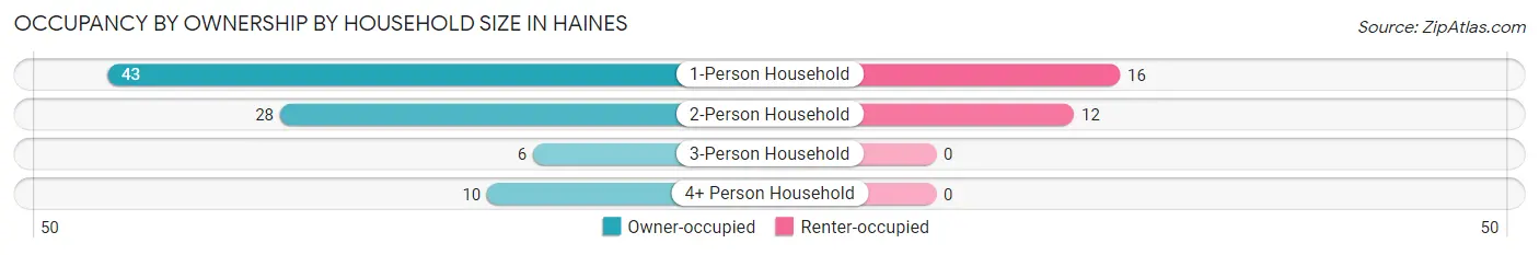 Occupancy by Ownership by Household Size in Haines