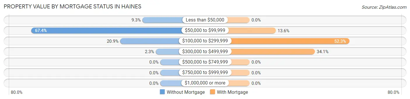 Property Value by Mortgage Status in Haines