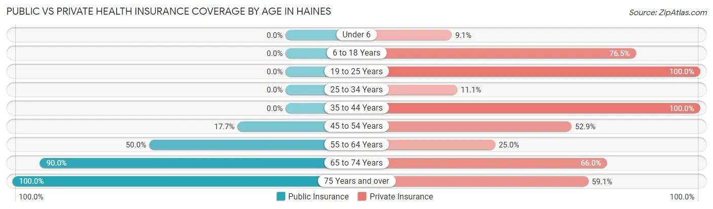 Public vs Private Health Insurance Coverage by Age in Haines