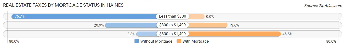 Real Estate Taxes by Mortgage Status in Haines