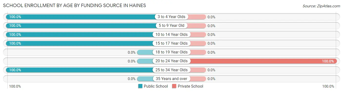 School Enrollment by Age by Funding Source in Haines