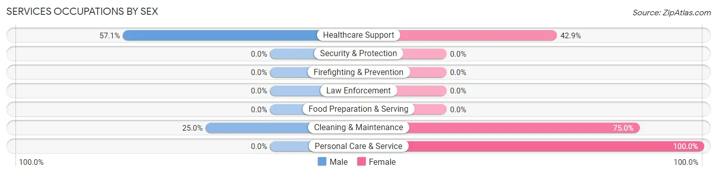 Services Occupations by Sex in Haines