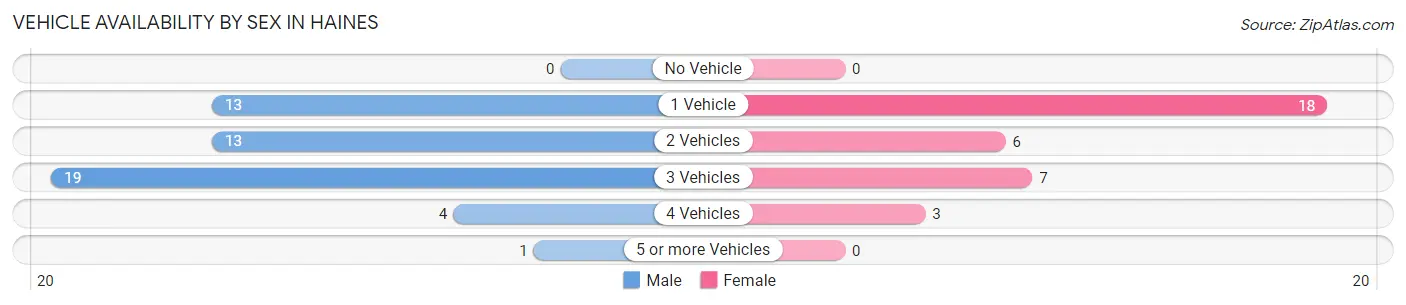 Vehicle Availability by Sex in Haines