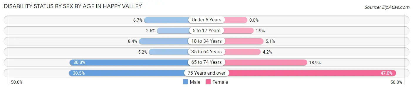 Disability Status by Sex by Age in Happy Valley