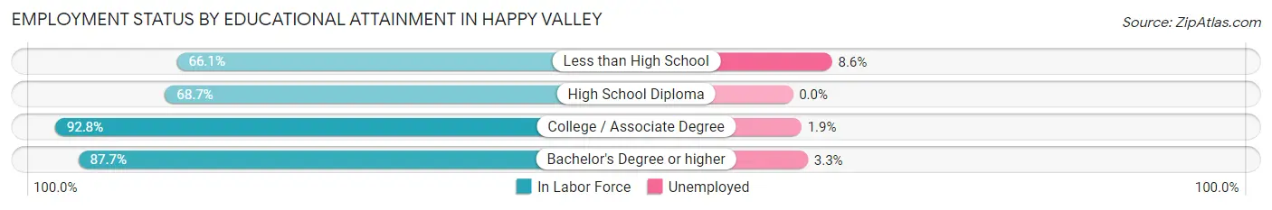 Employment Status by Educational Attainment in Happy Valley