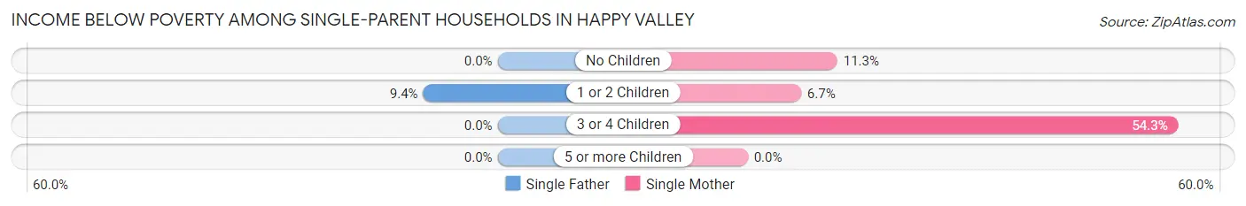 Income Below Poverty Among Single-Parent Households in Happy Valley