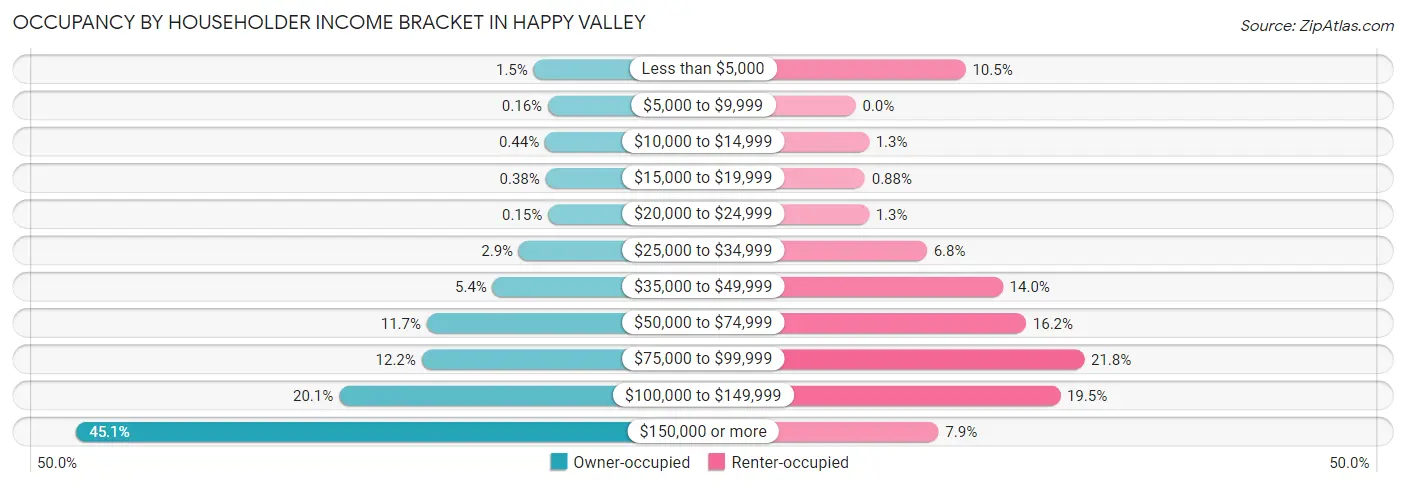 Occupancy by Householder Income Bracket in Happy Valley