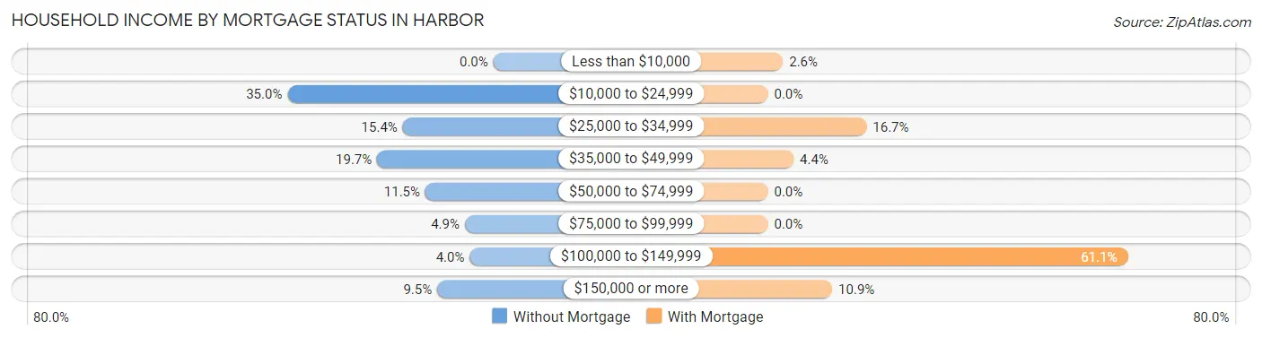 Household Income by Mortgage Status in Harbor