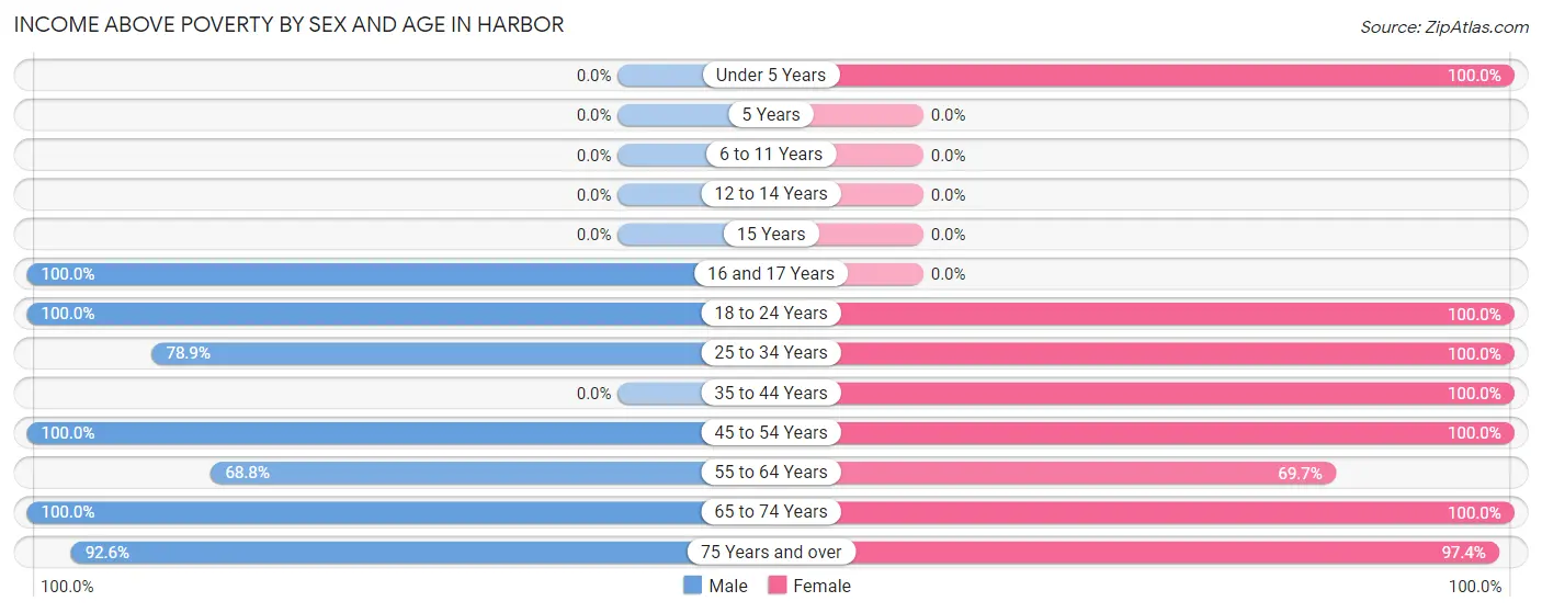 Income Above Poverty by Sex and Age in Harbor