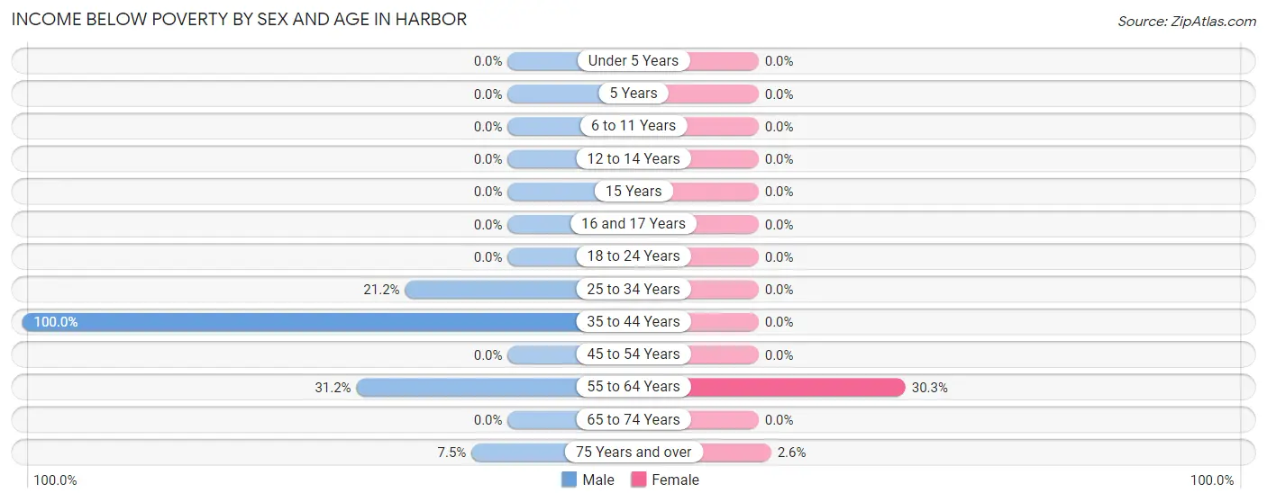 Income Below Poverty by Sex and Age in Harbor