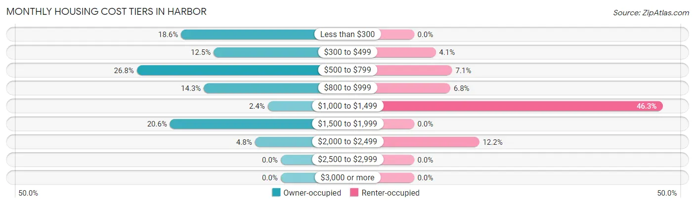 Monthly Housing Cost Tiers in Harbor