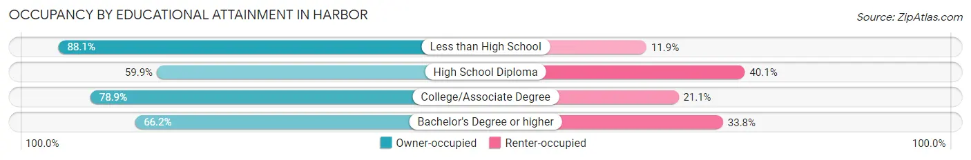 Occupancy by Educational Attainment in Harbor