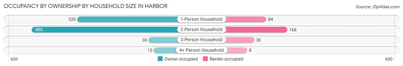 Occupancy by Ownership by Household Size in Harbor