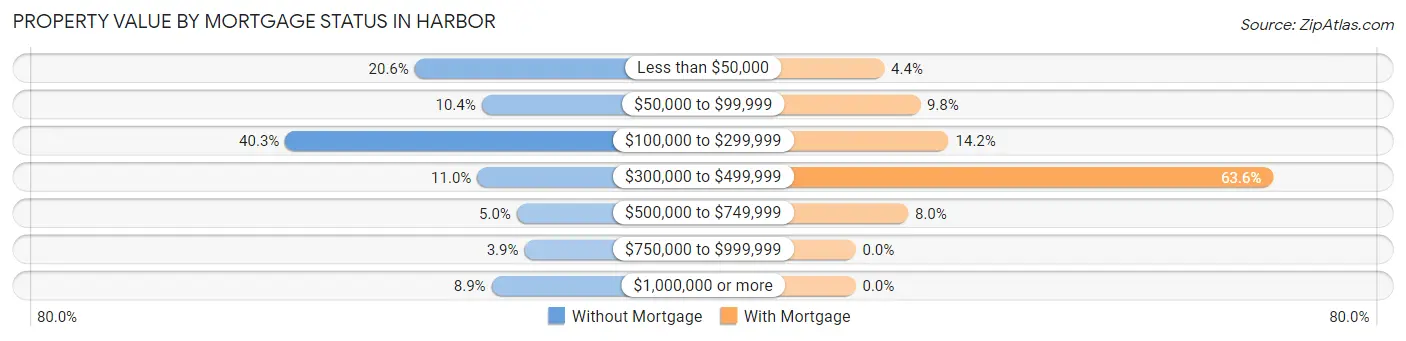 Property Value by Mortgage Status in Harbor