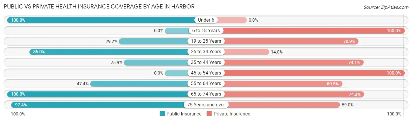 Public vs Private Health Insurance Coverage by Age in Harbor