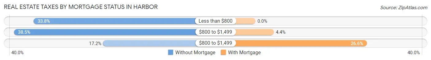 Real Estate Taxes by Mortgage Status in Harbor