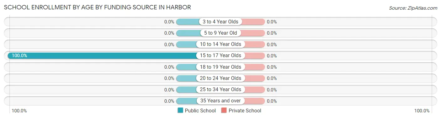 School Enrollment by Age by Funding Source in Harbor