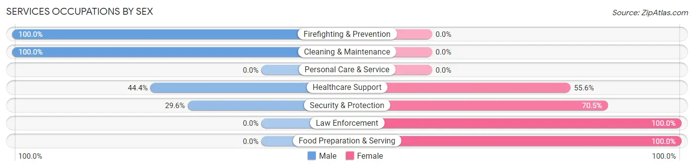 Services Occupations by Sex in Harbor