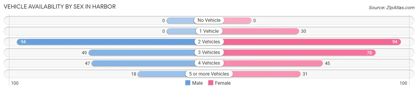 Vehicle Availability by Sex in Harbor
