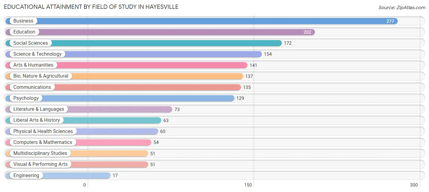 Educational Attainment by Field of Study in Hayesville