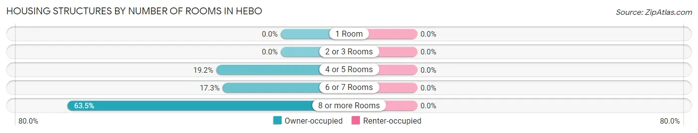 Housing Structures by Number of Rooms in Hebo