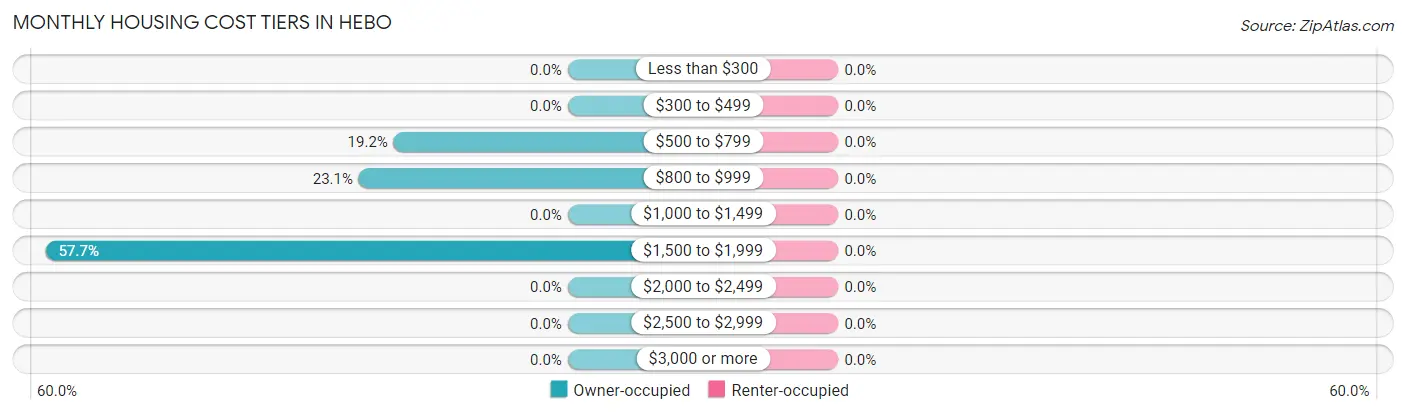 Monthly Housing Cost Tiers in Hebo